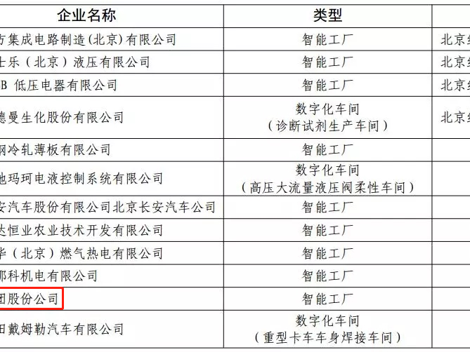 积极发展智能制造——尊龙凯时·(中国)人生就是搏!
被评为北京市智能制造标杆企业